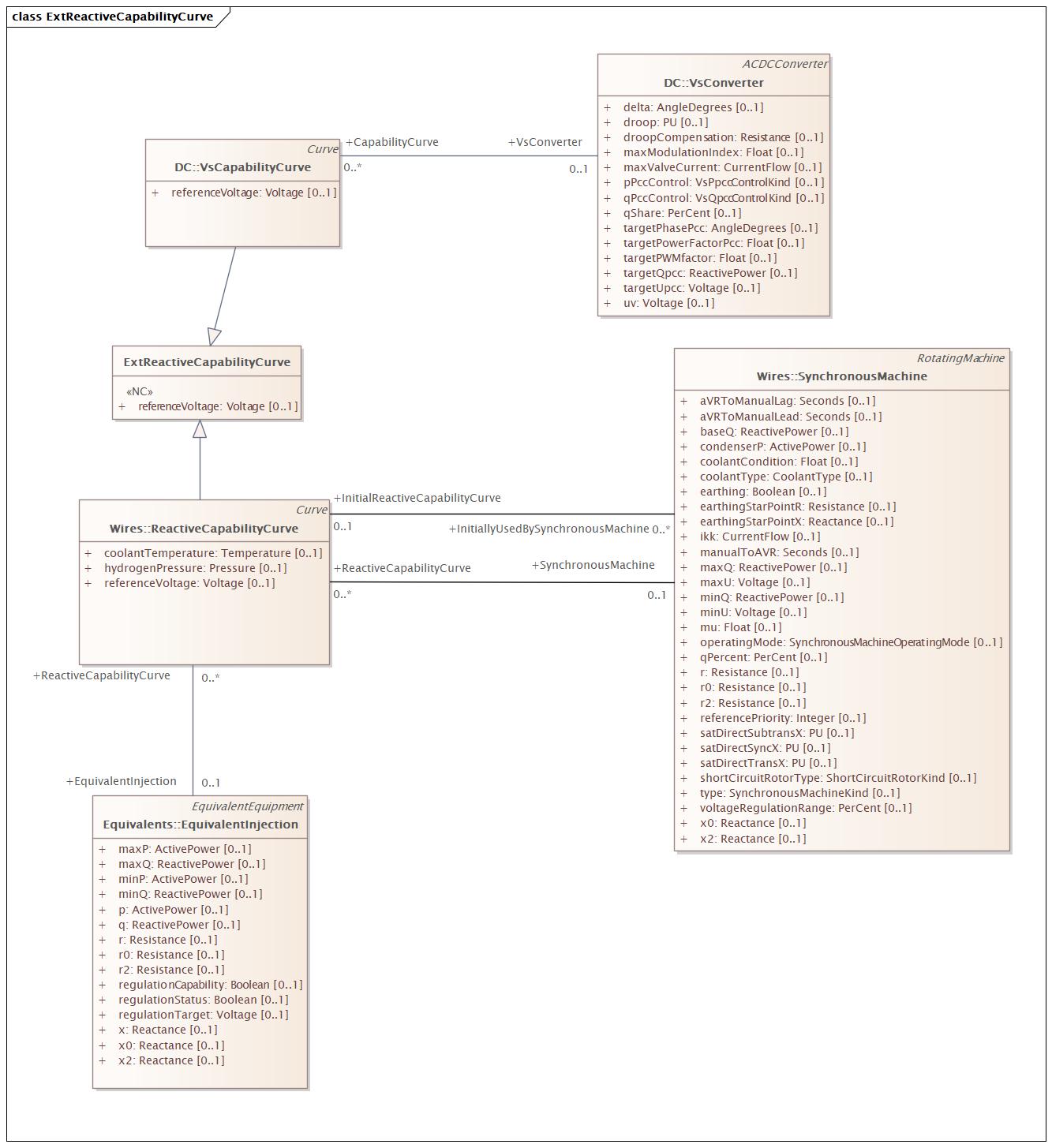 ExtReactiveCapabilityCurve Diagram