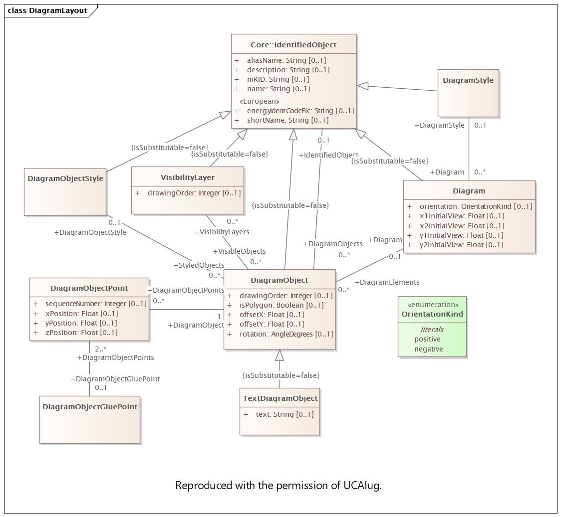 DiagramLayout Diagram