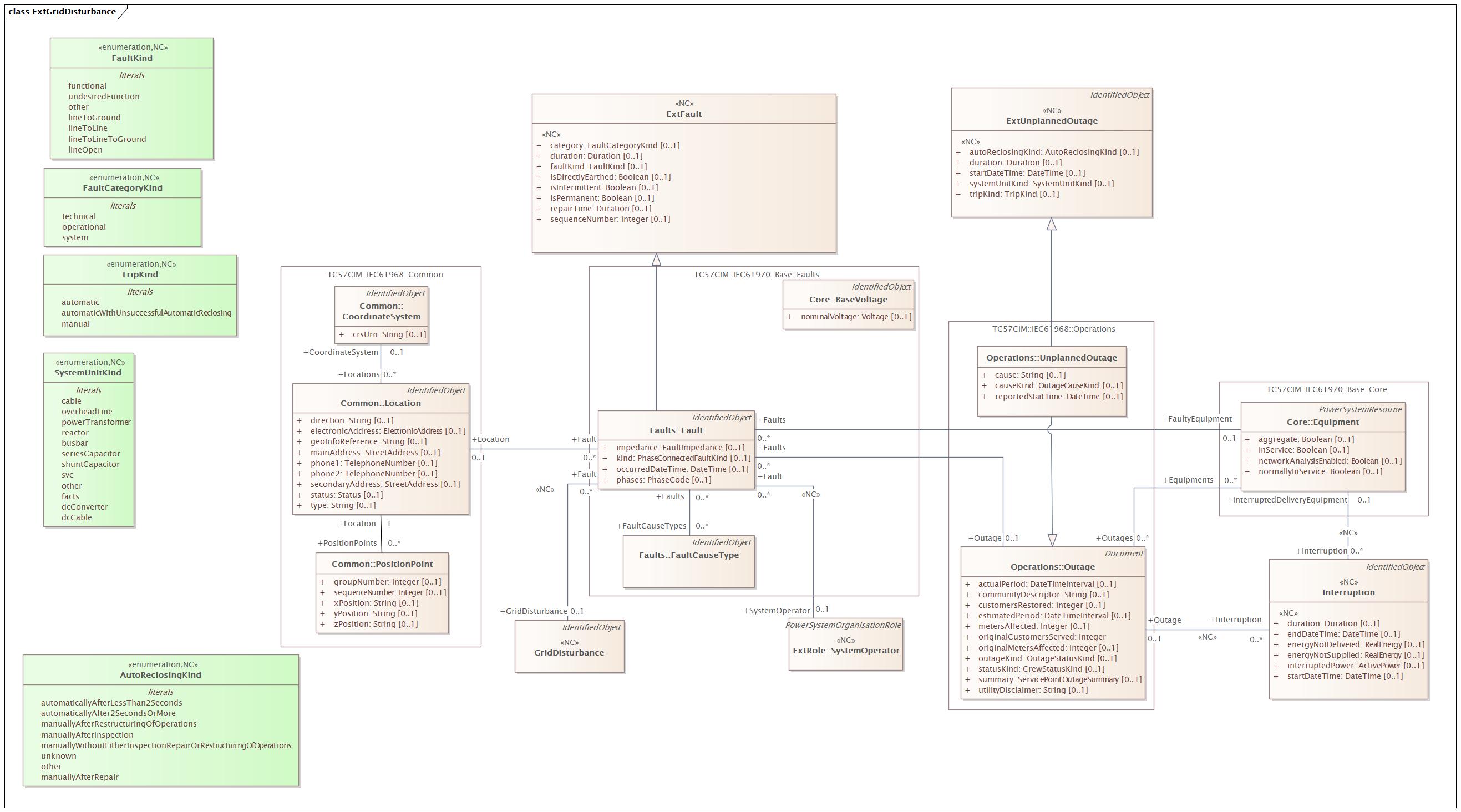 ExtGridDisturbance Diagram