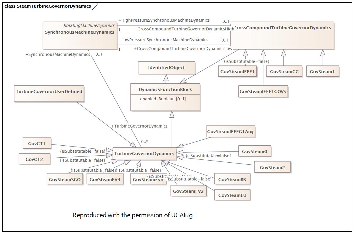 SteamTurbineGovernorDynamics Diagram