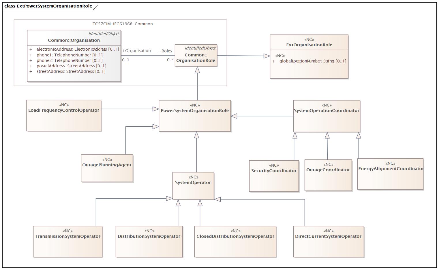 ExtPowerSystemOrganisationRole Diagram