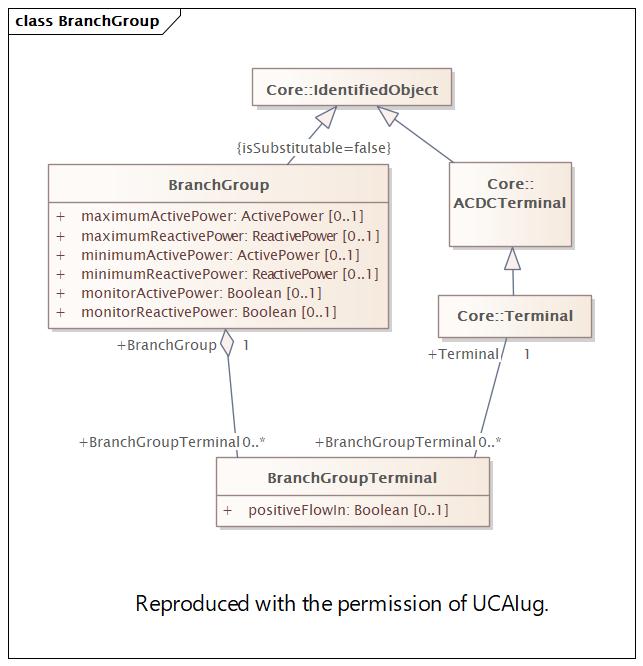 BranchGroup Diagram