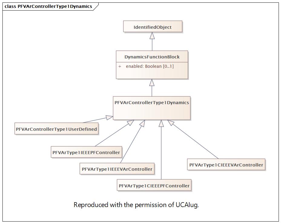 PFVArControllerType1Dynamics Diagram