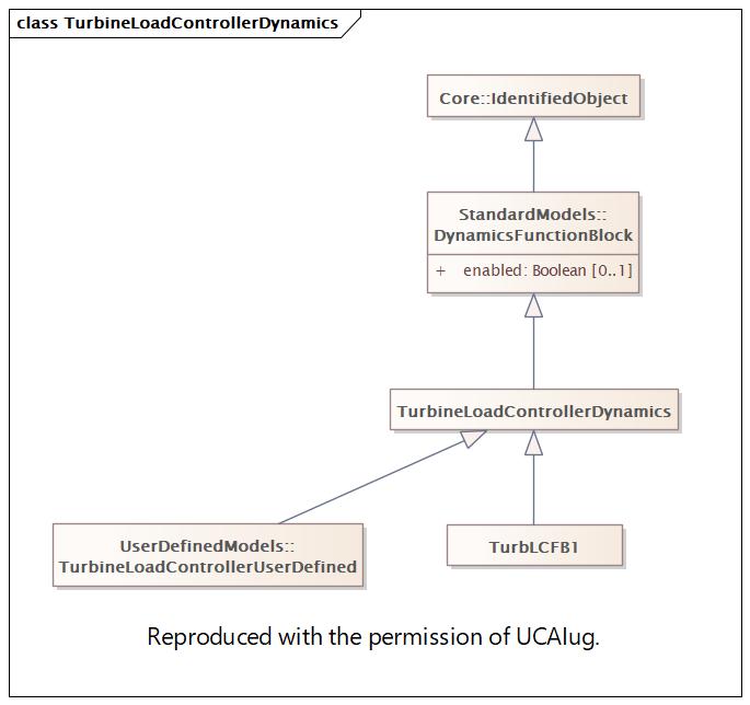 TurbineLoadControllerDynamics Diagram