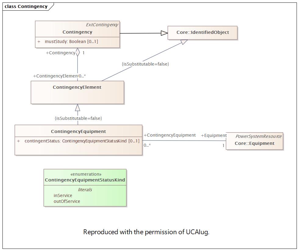 Contingency Diagram