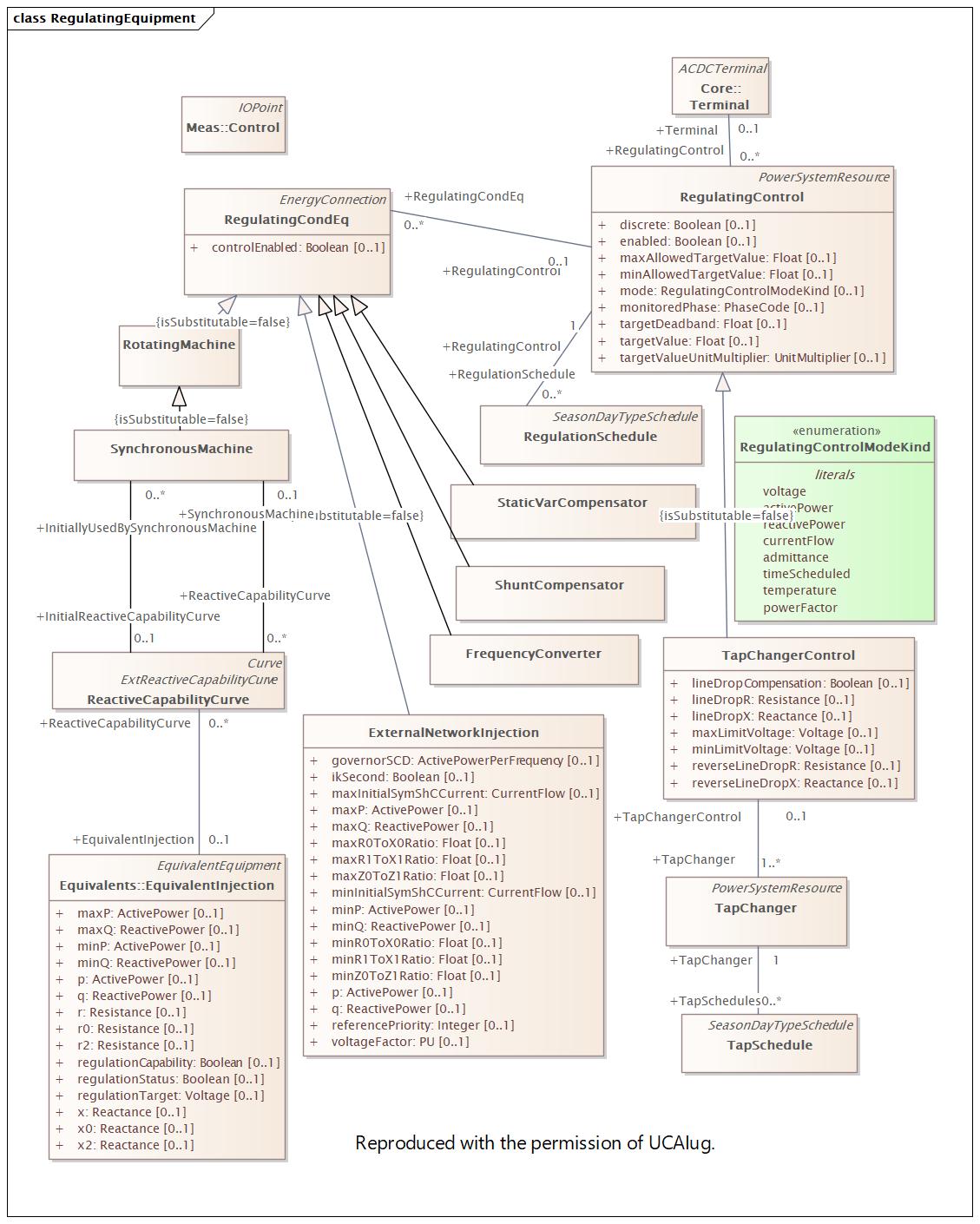 RegulatingEquipment Diagram