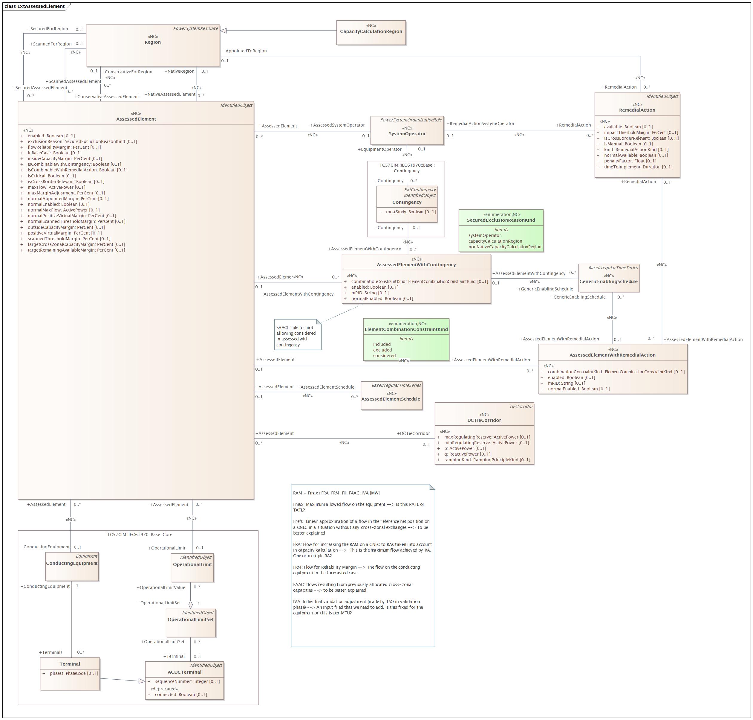 ExtAssessedElement Diagram