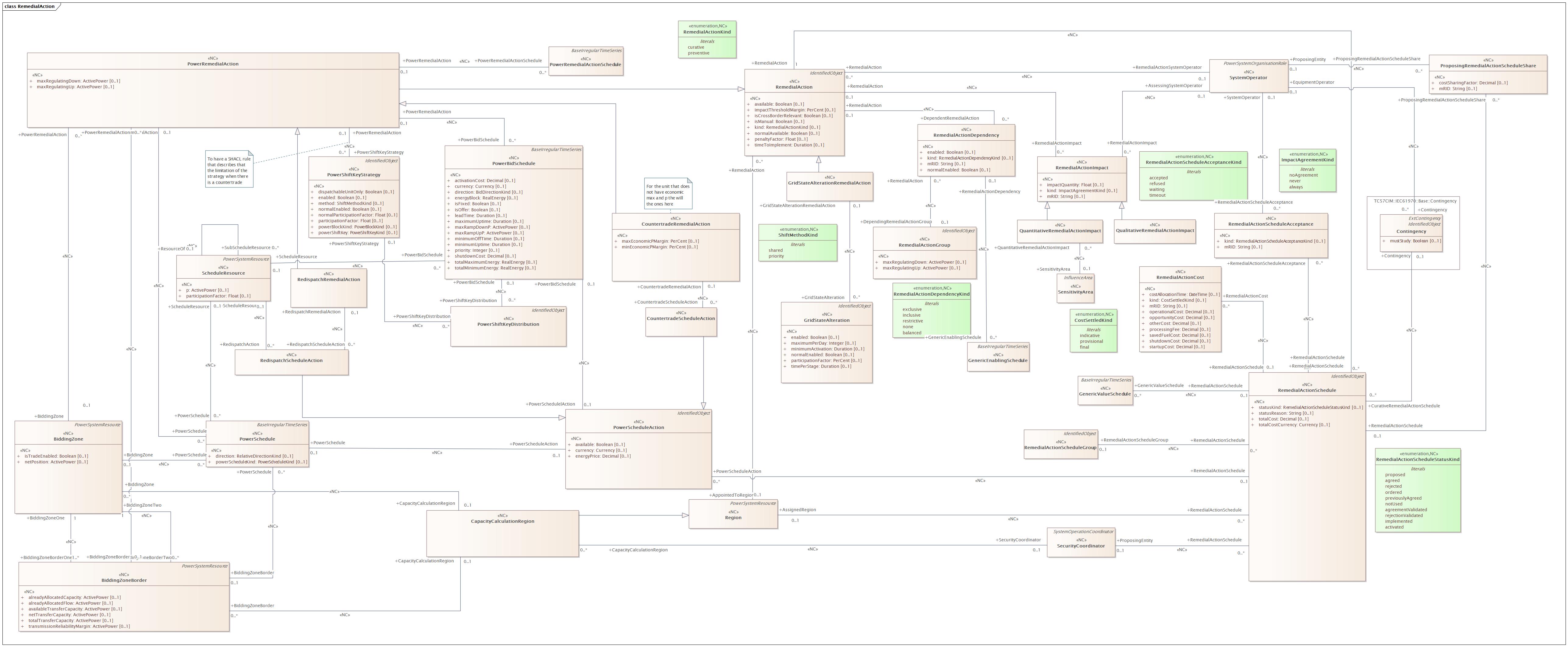 RemedialAction Diagram