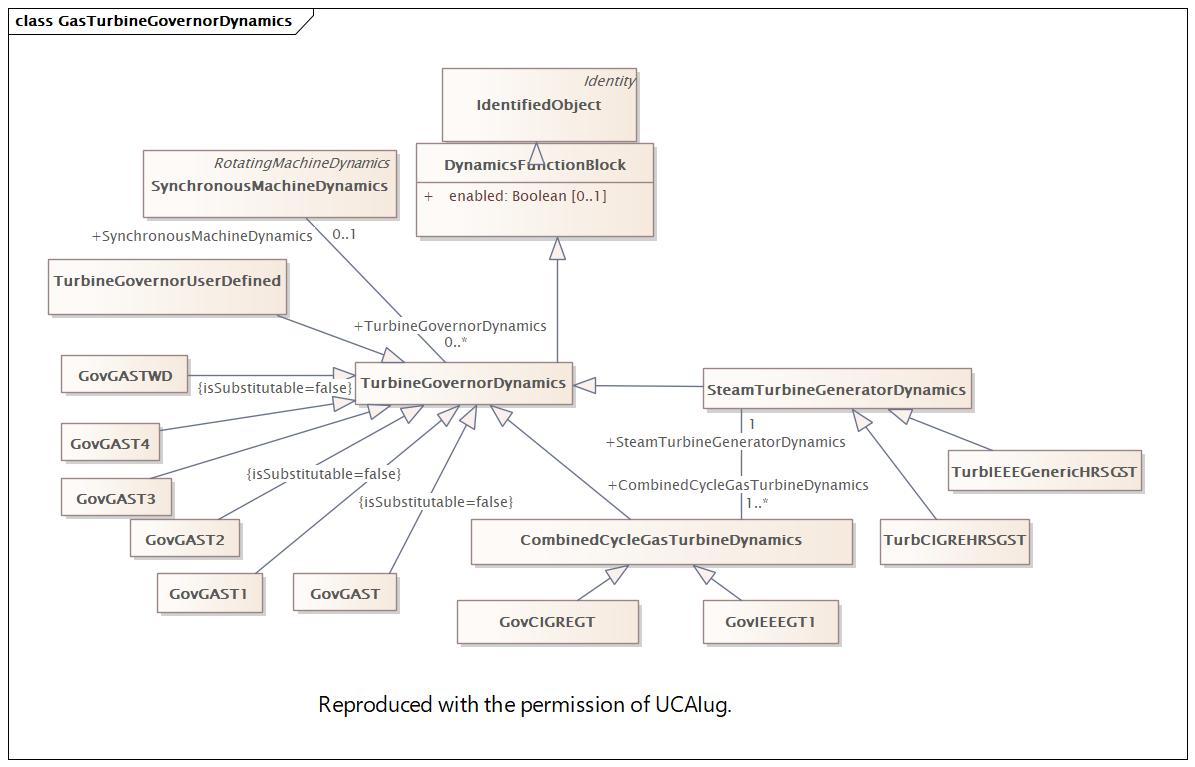 GasTurbineGovernorDynamics Diagram