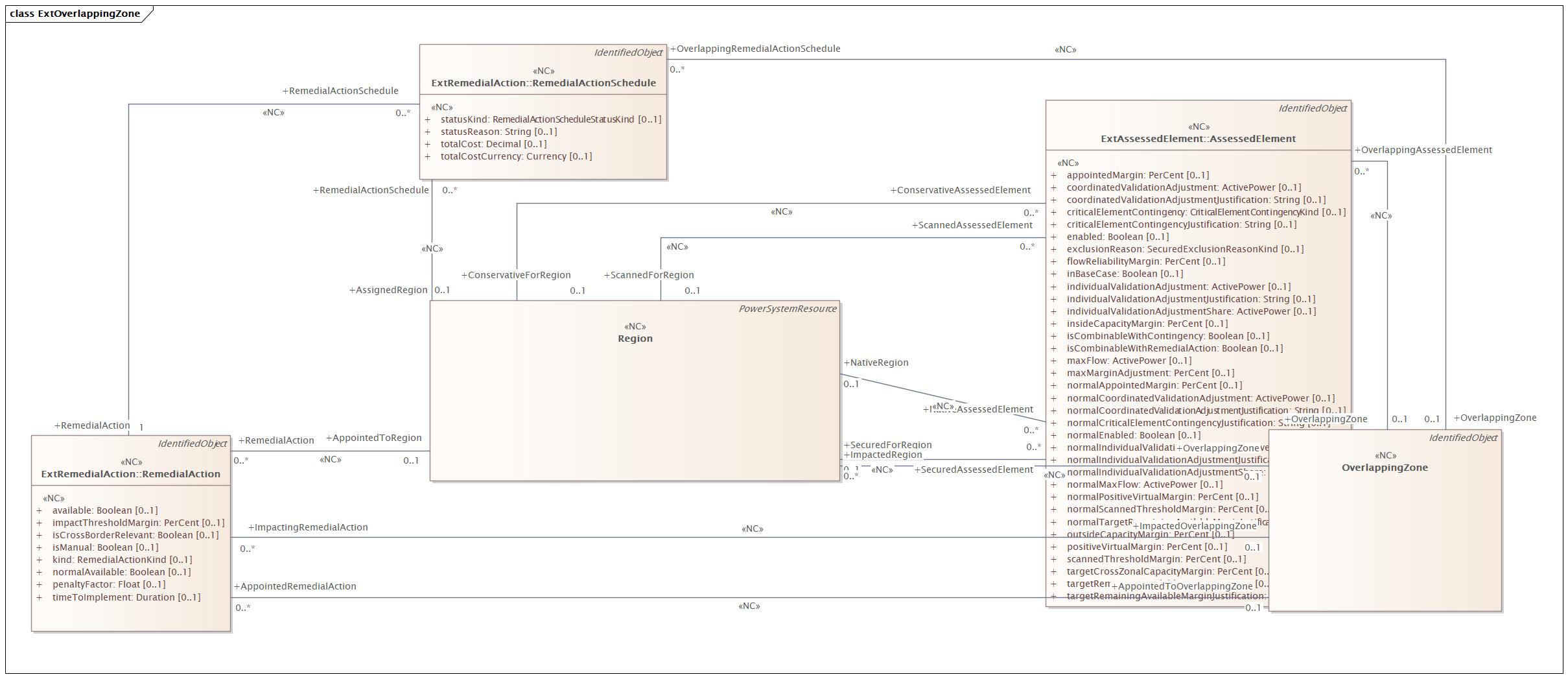 ExtOverlappingZone Diagram