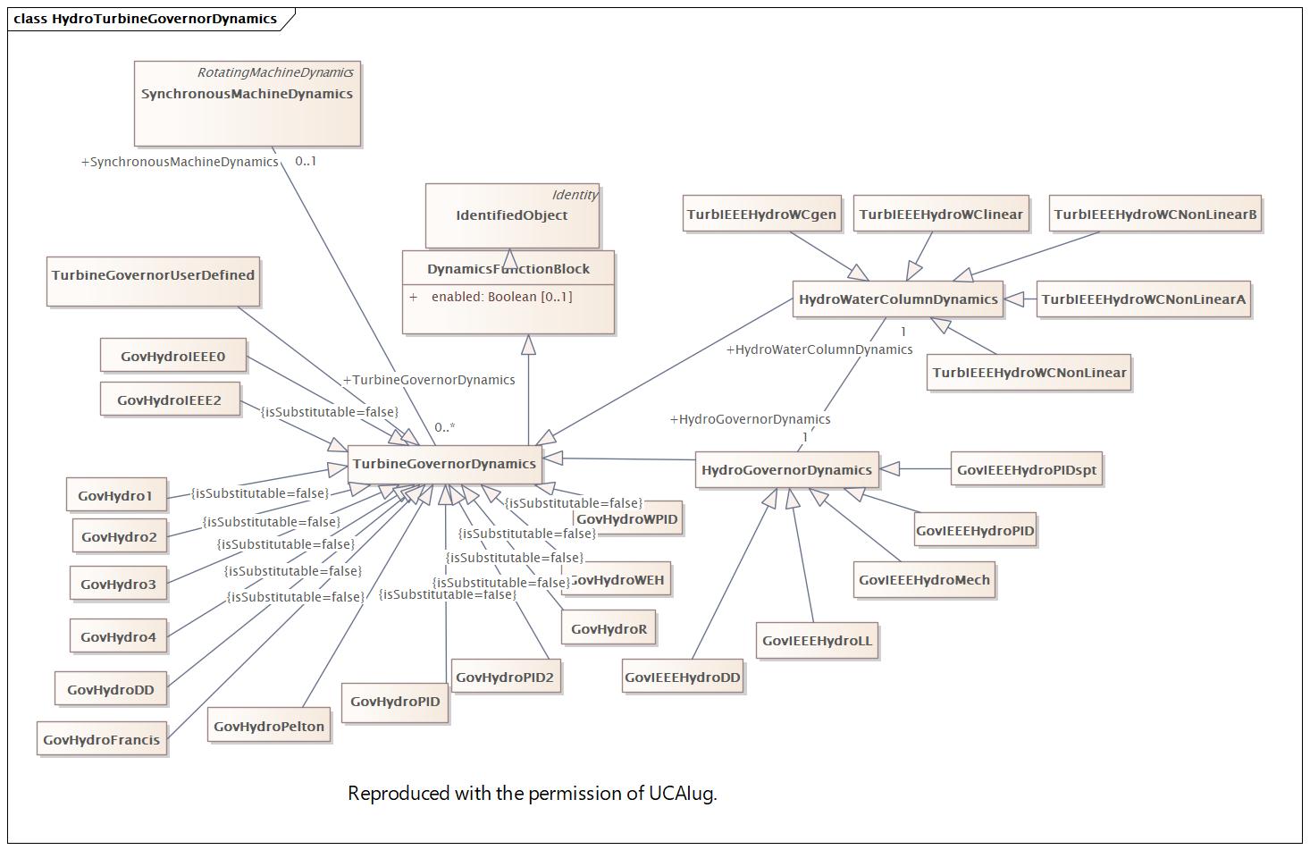 HydroTurbineGovernorDynamics Diagram