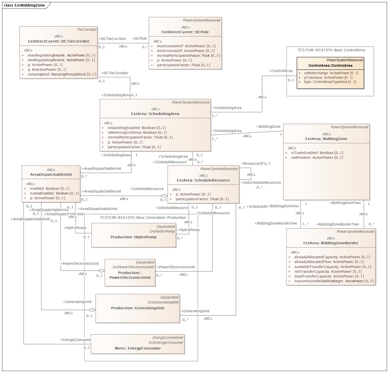 ExtBiddingZone Diagram