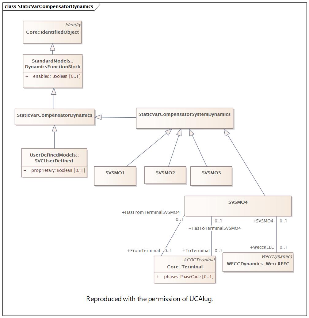 StaticVarCompensatorDynamics Diagram