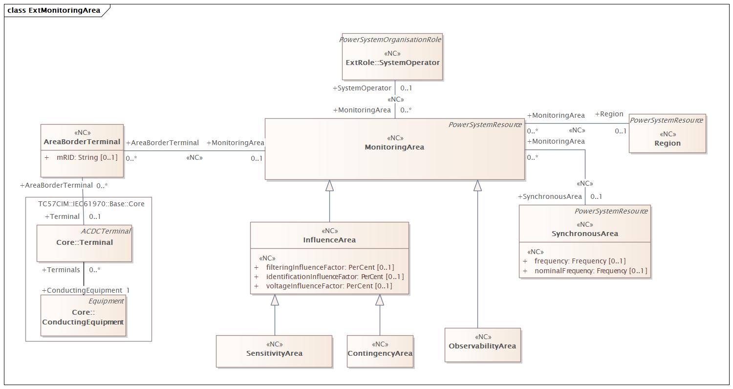 ExtMonitoringArea Diagram