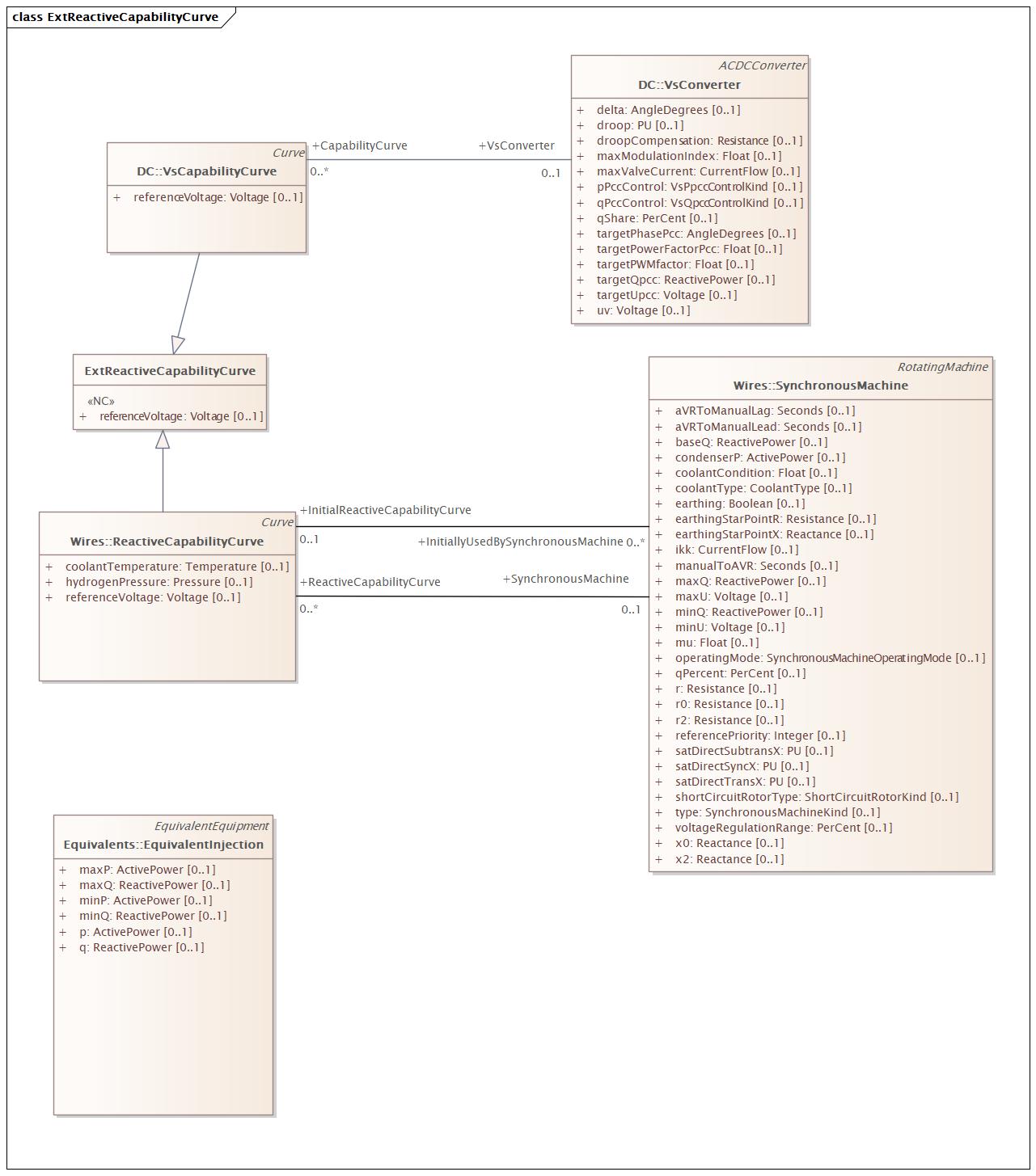 ExtReactiveCapabilityCurve Diagram