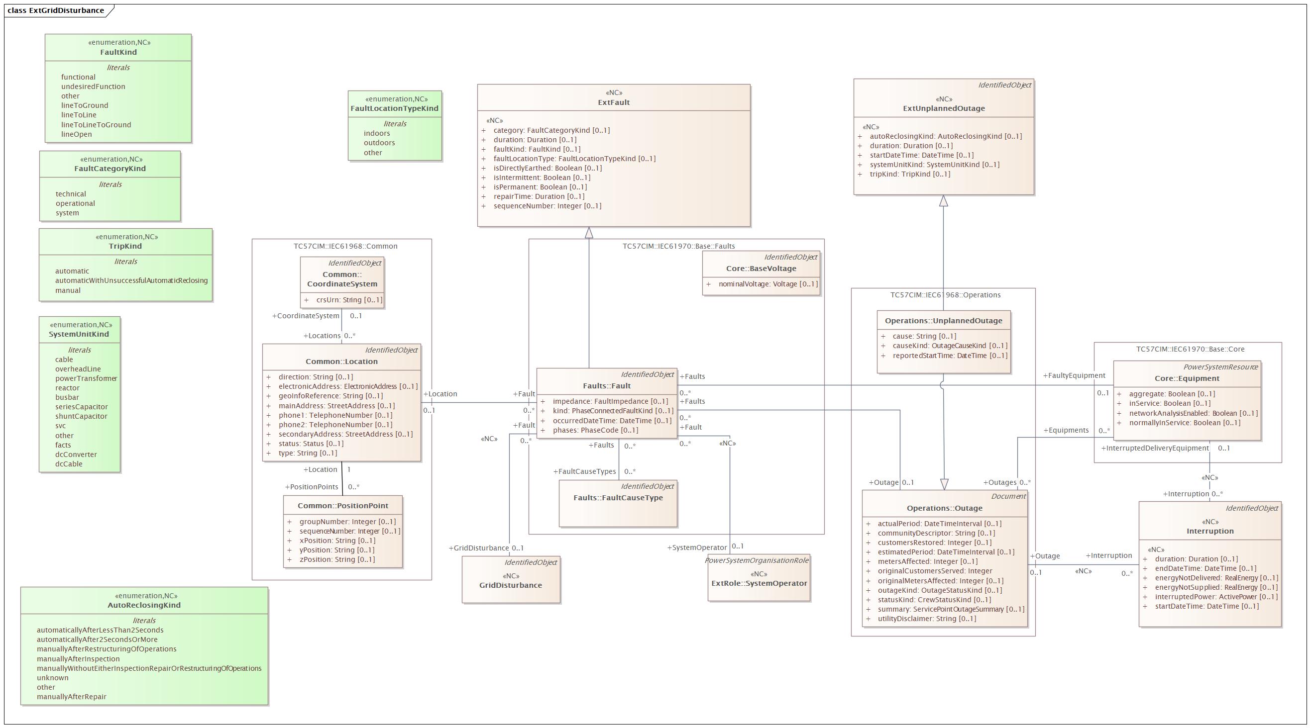 ExtGridDisturbance Diagram