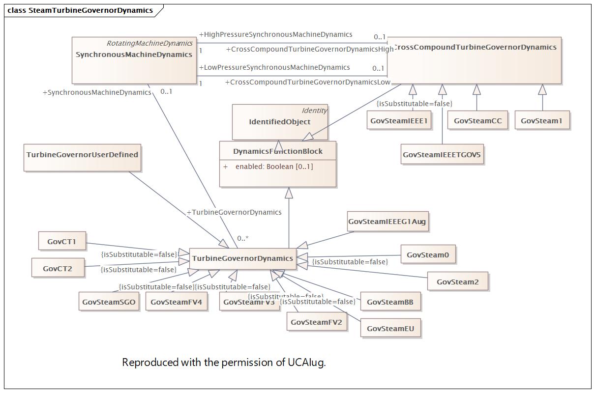 SteamTurbineGovernorDynamics Diagram