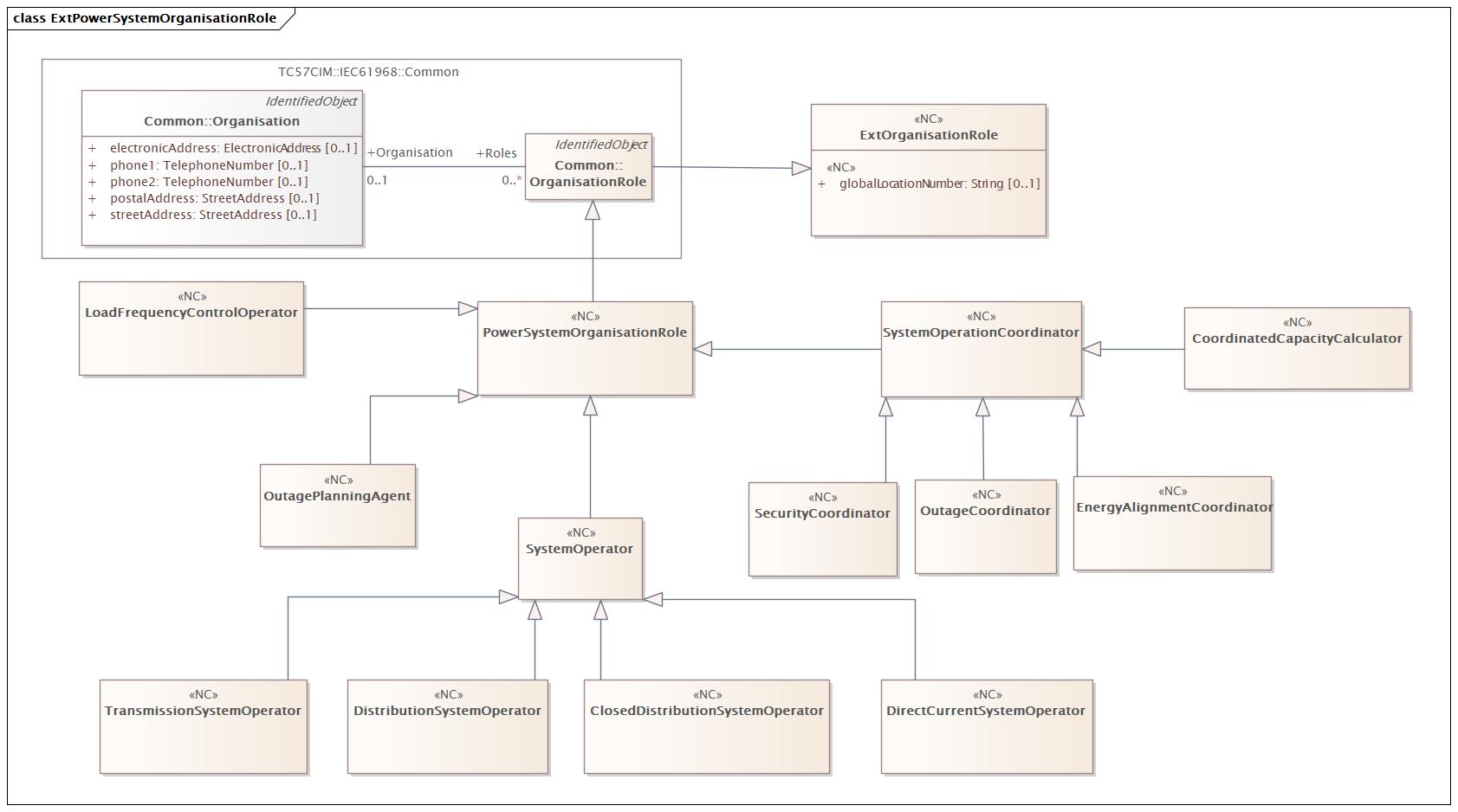 ExtPowerSystemOrganisationRole Diagram