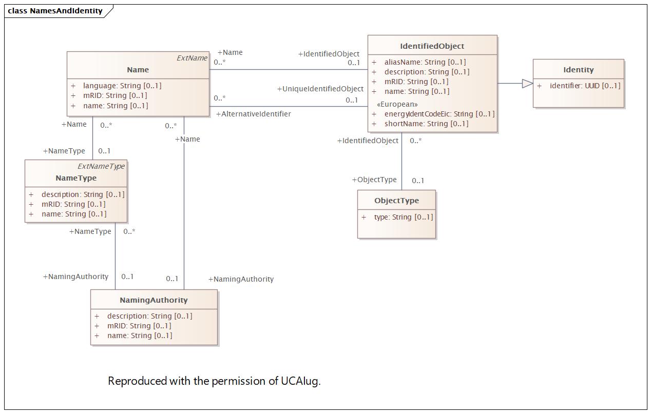 NamesAndIdentity Diagram