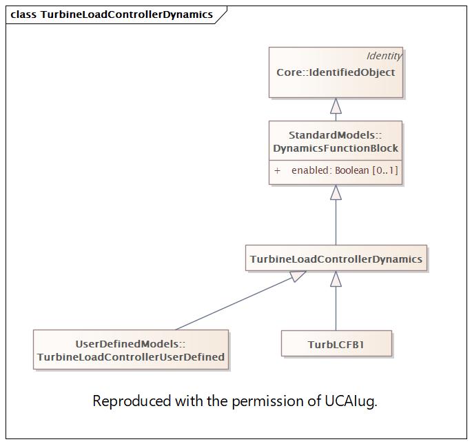 TurbineLoadControllerDynamics Diagram