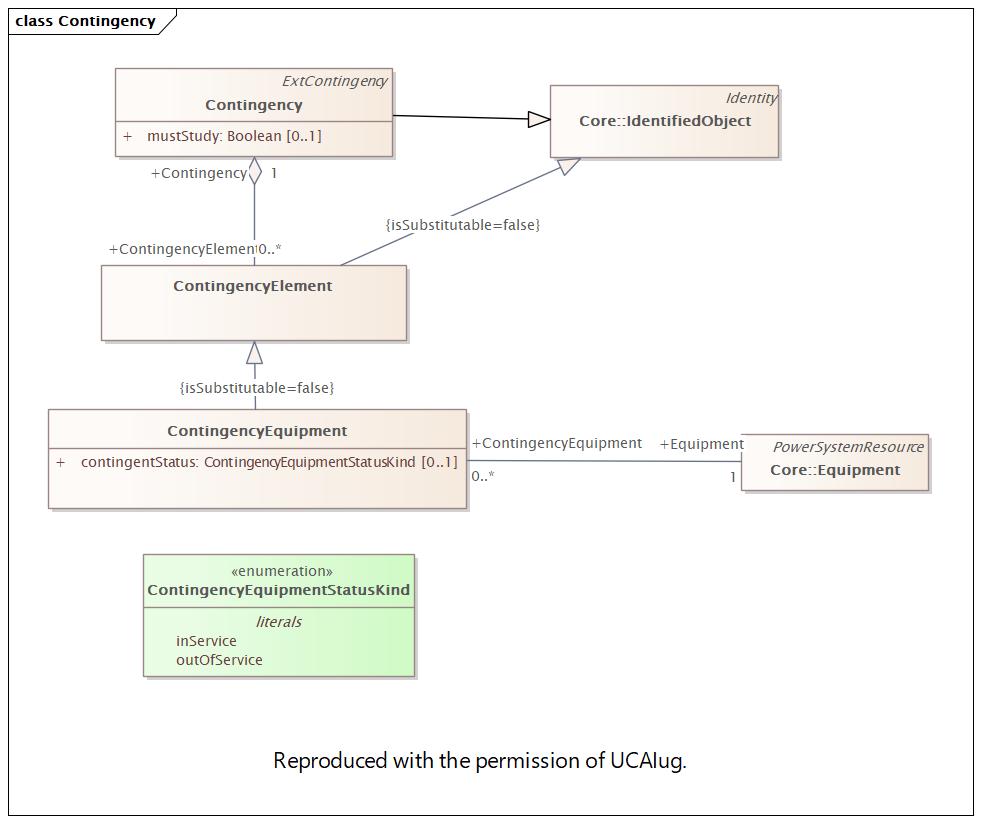 Contingency Diagram