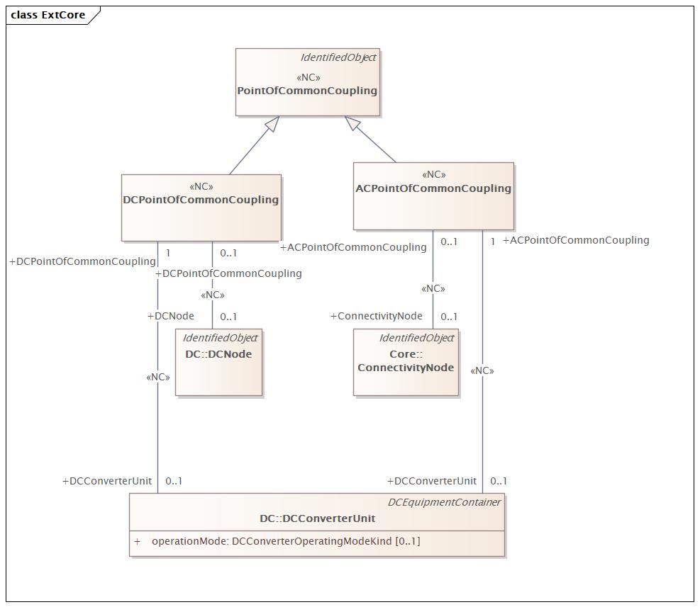 ExtCore Diagram