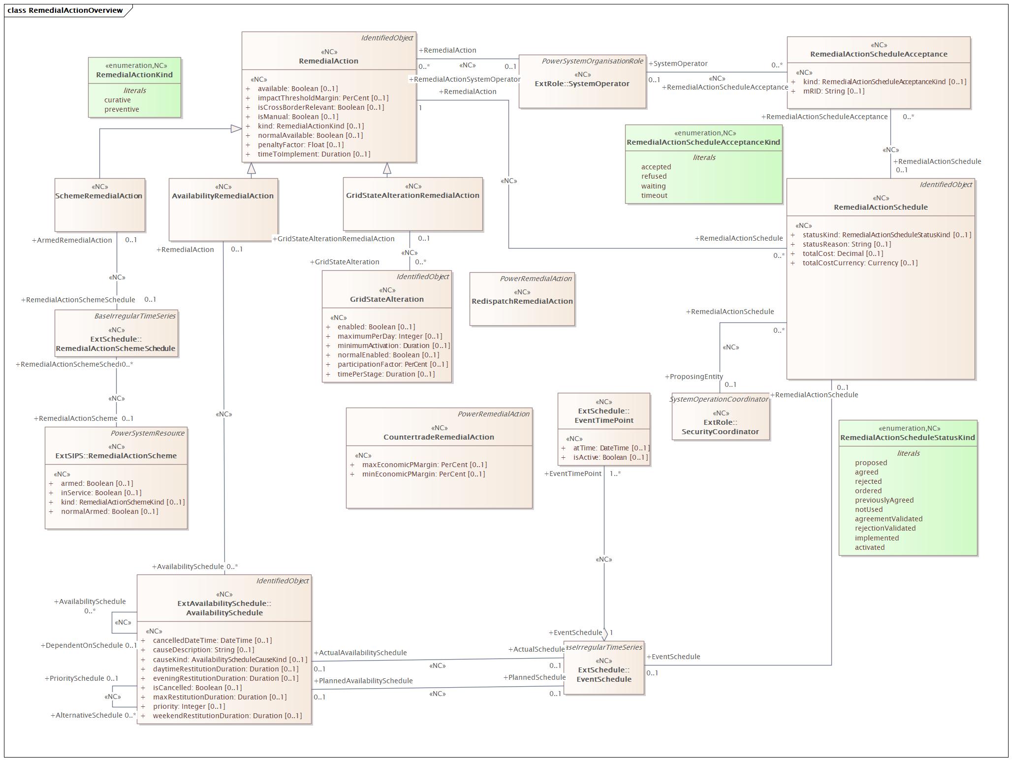 RemedialActionOverview Diagram