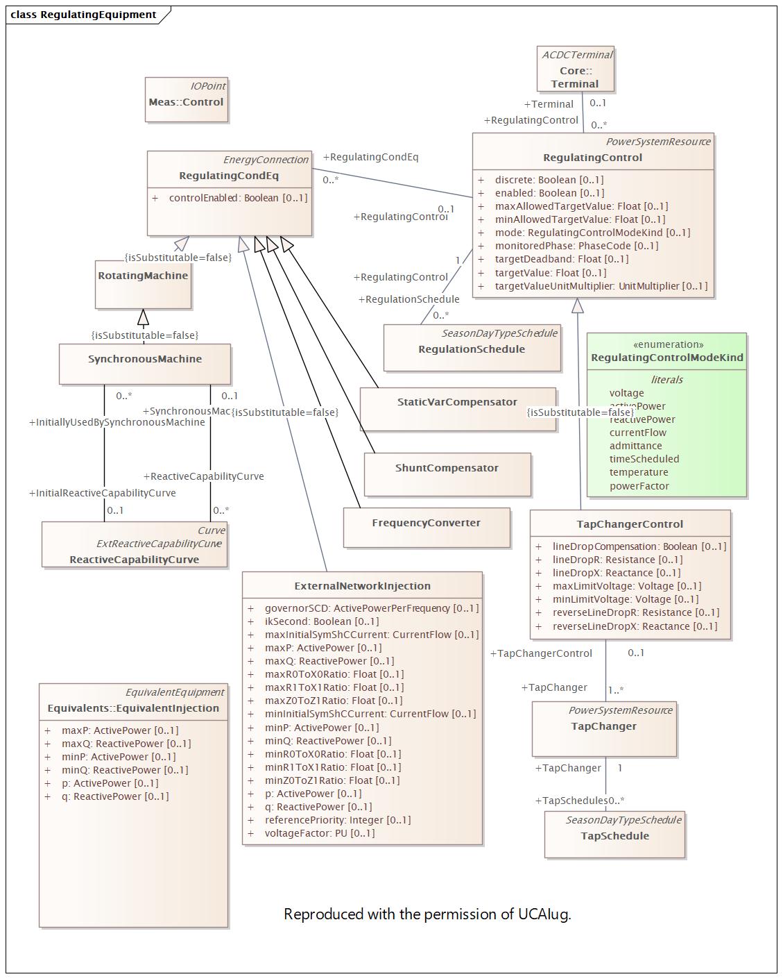 RegulatingEquipment Diagram