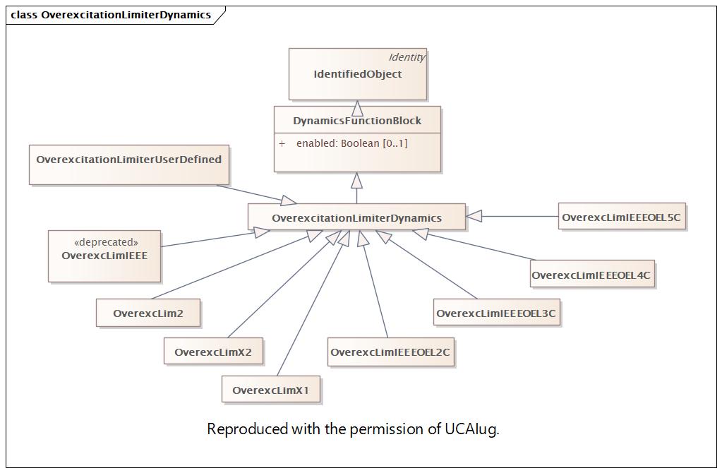 OverexcitationLimiterDynamics Diagram