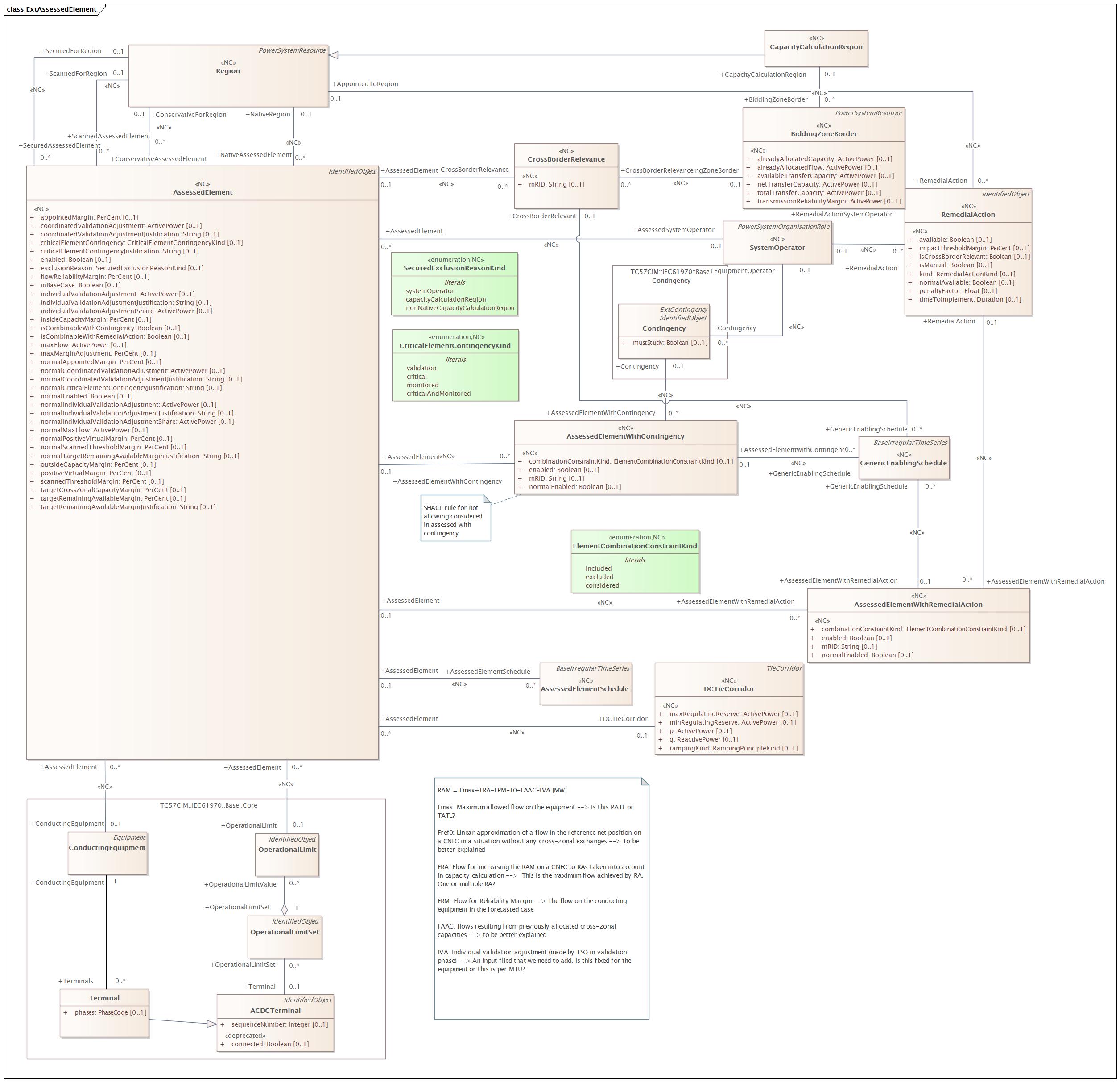 ExtAssessedElement Diagram