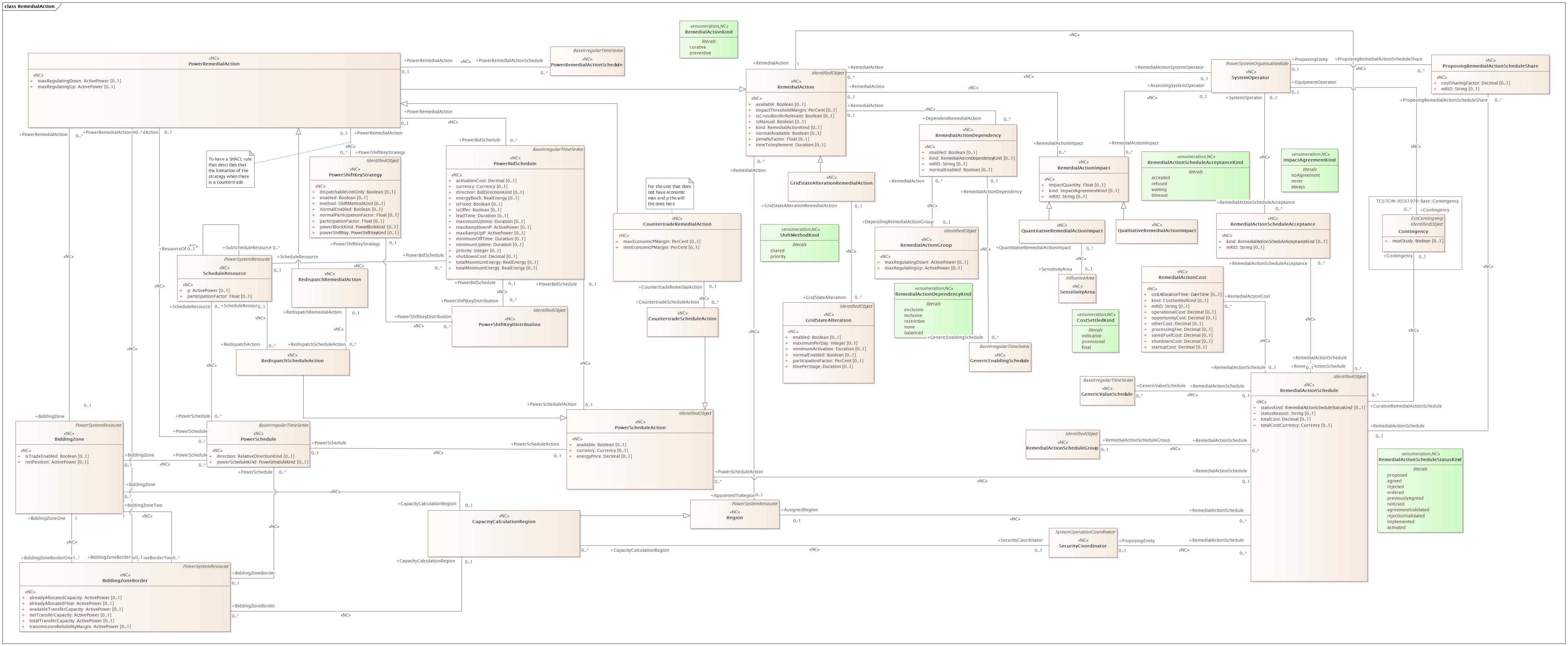 RemedialAction Diagram