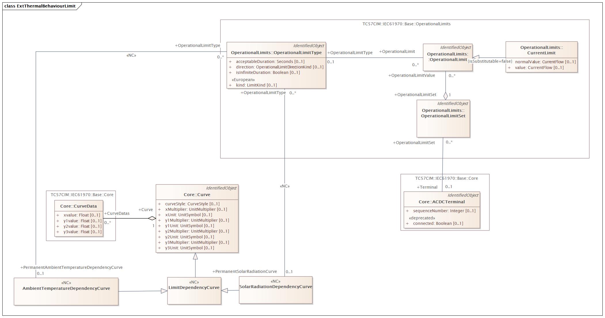 ThermalBehaviourLimit Diagram