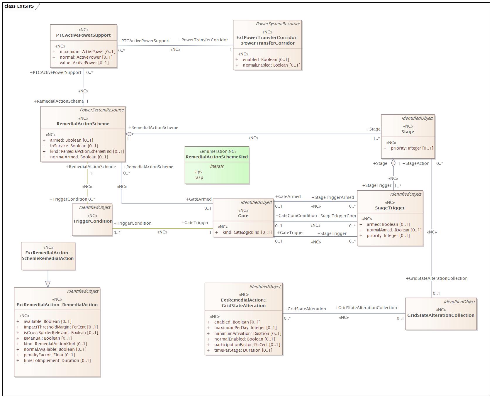 SIPS Diagram