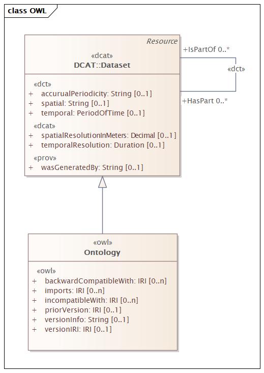 OWL Diagram