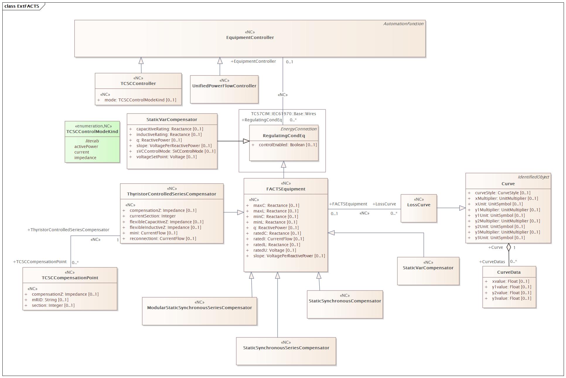 FACTS Diagram