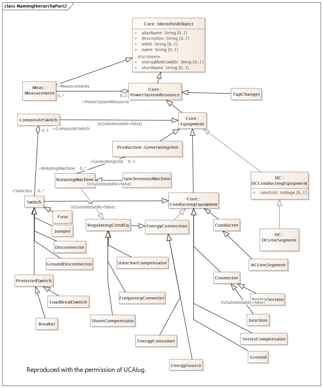 NamingHierarchyPart2 Diagram