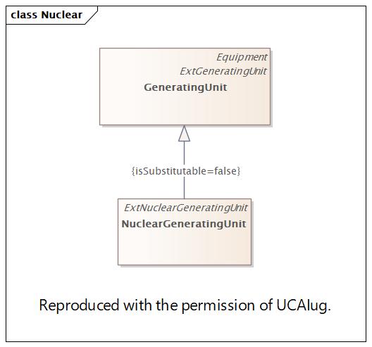 Nuclear Diagram