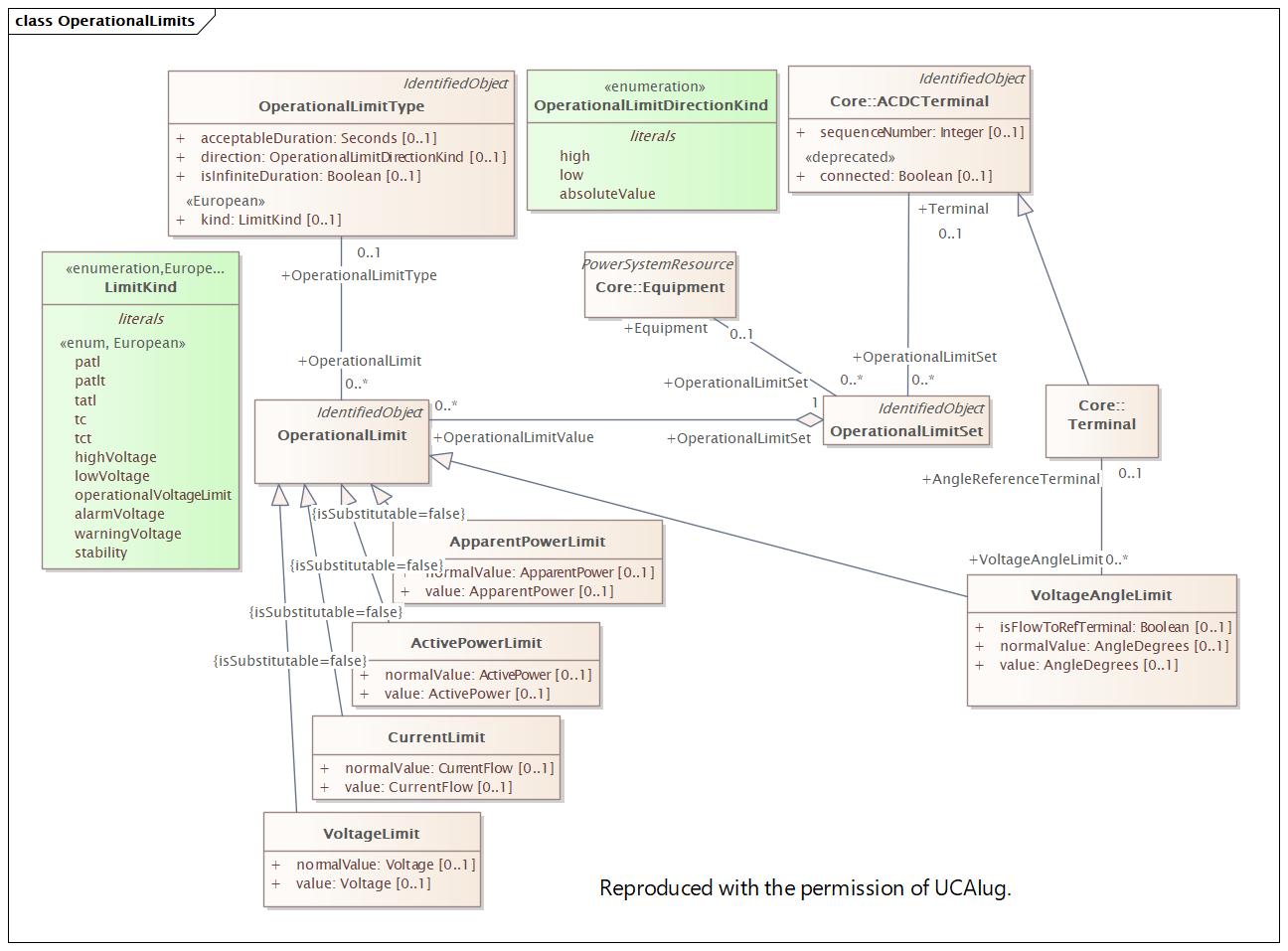 OperationalLimits Diagram