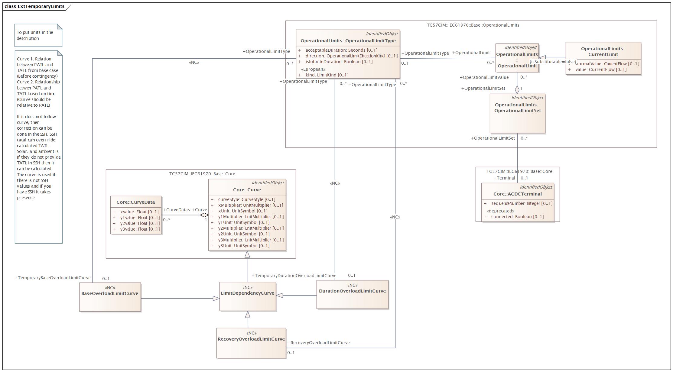 TemporaryLimits Diagram