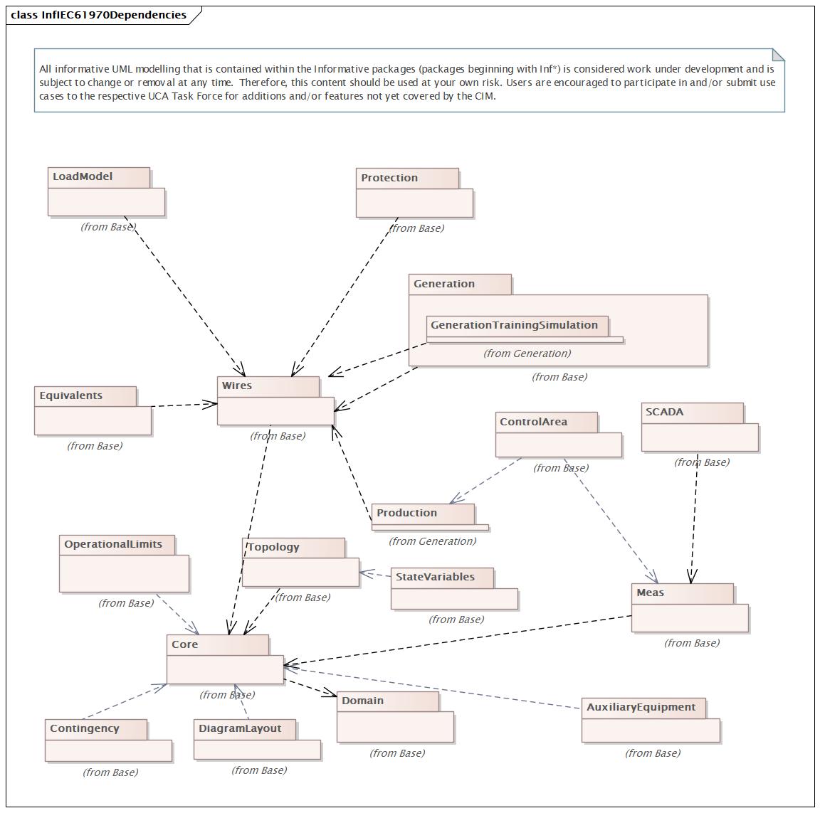 InfIEC61970Dependencies Diagram