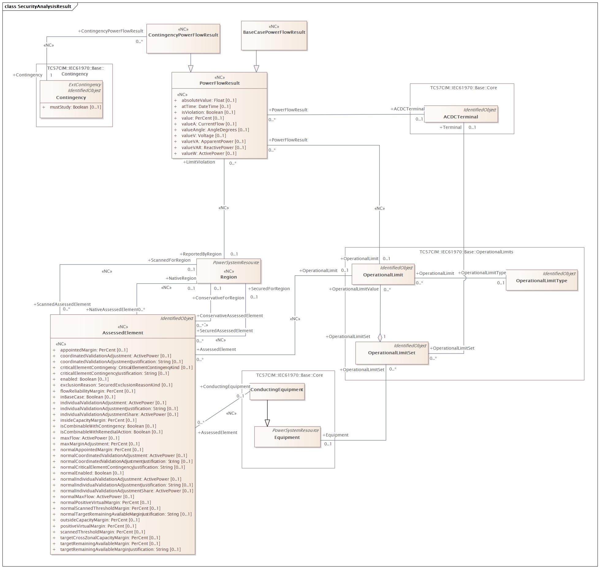 SecurityAnalysisResult Diagram