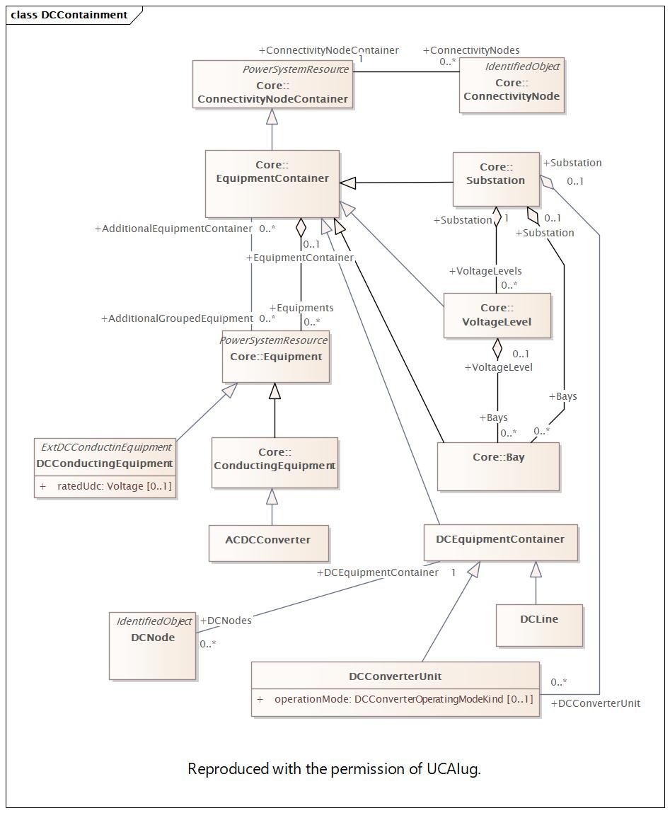 DCContainment Diagram