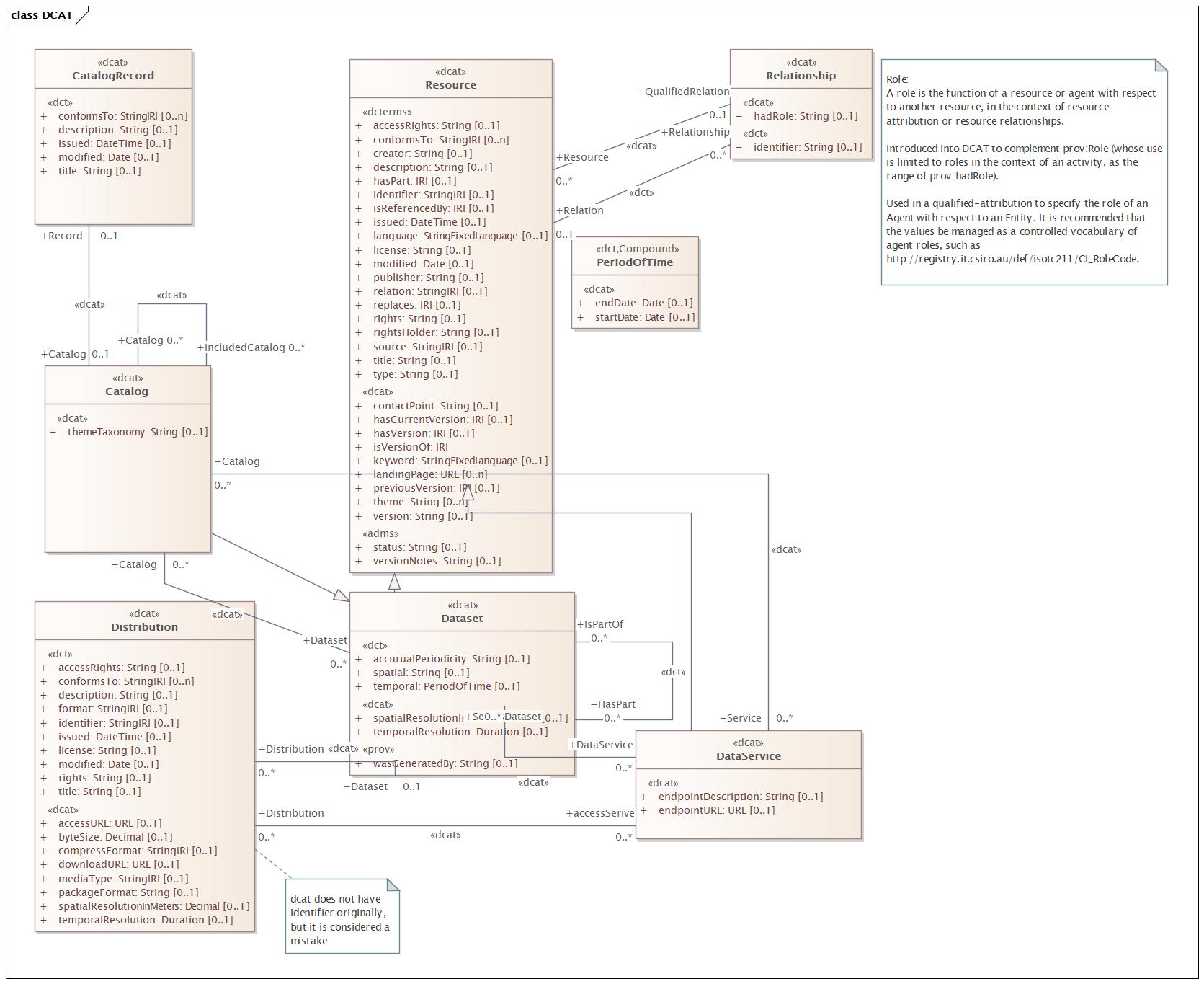 DCAT Diagram