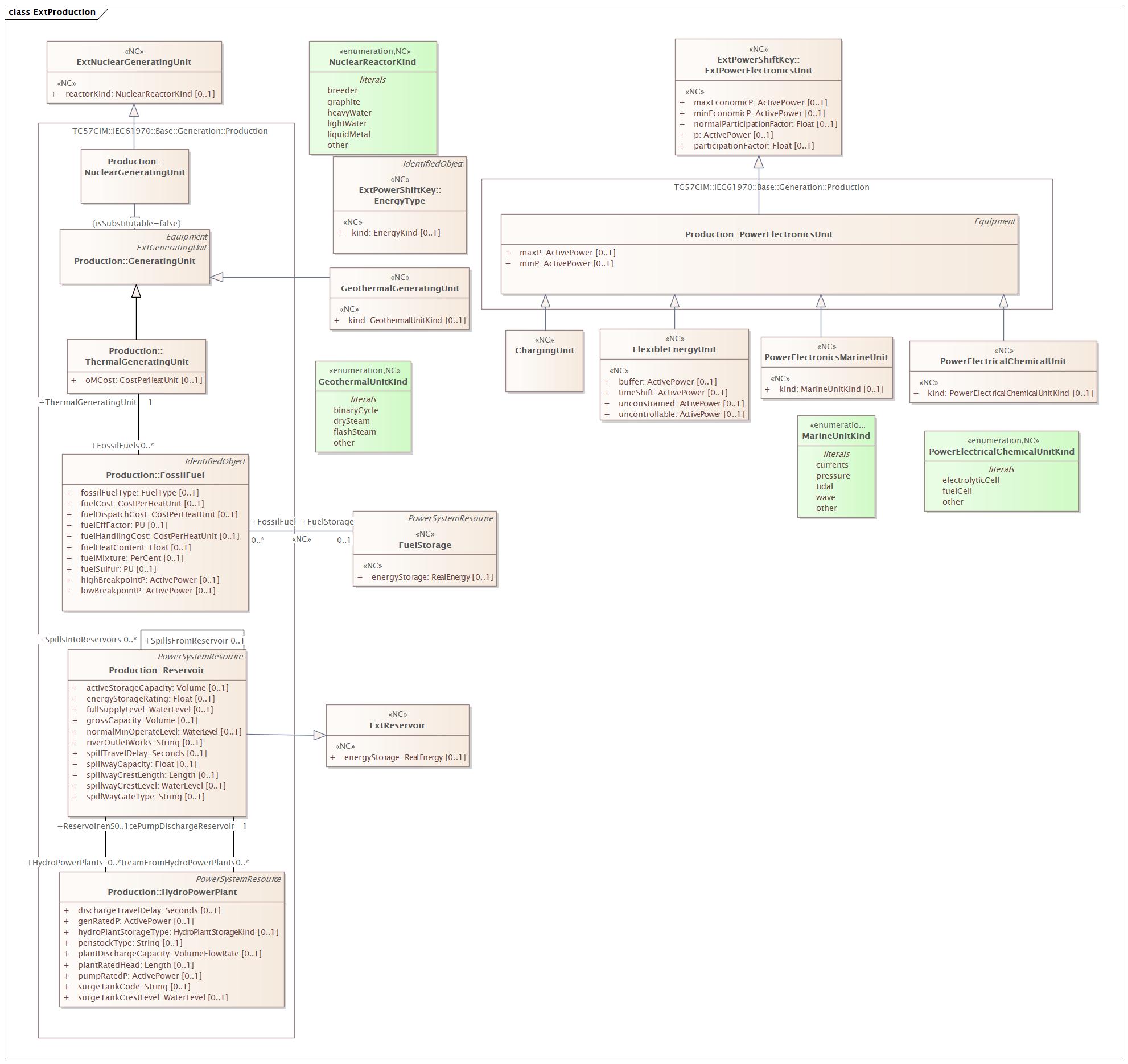 Production Diagram