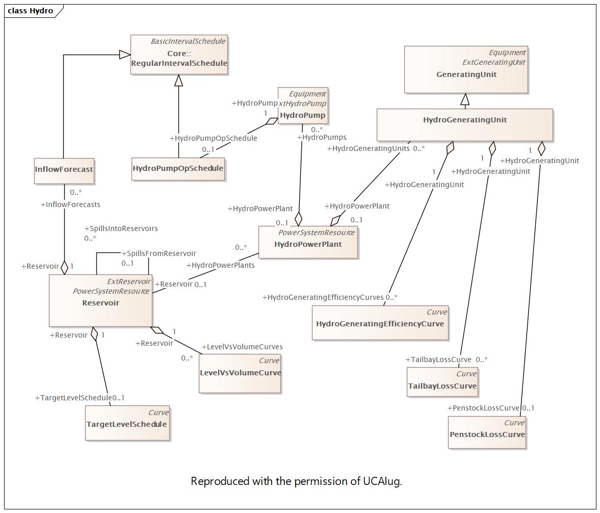 Hydro Diagram