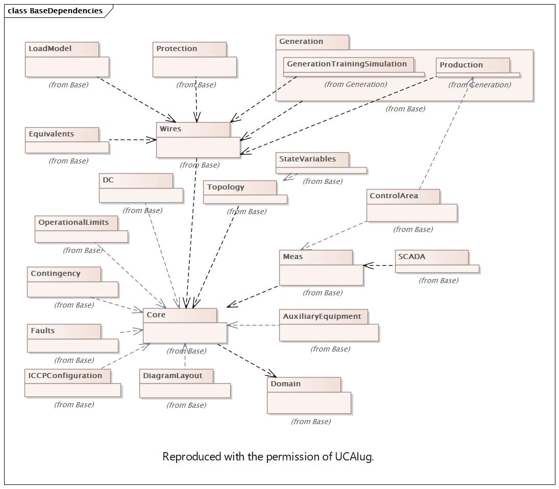 BaseDependencies Diagram