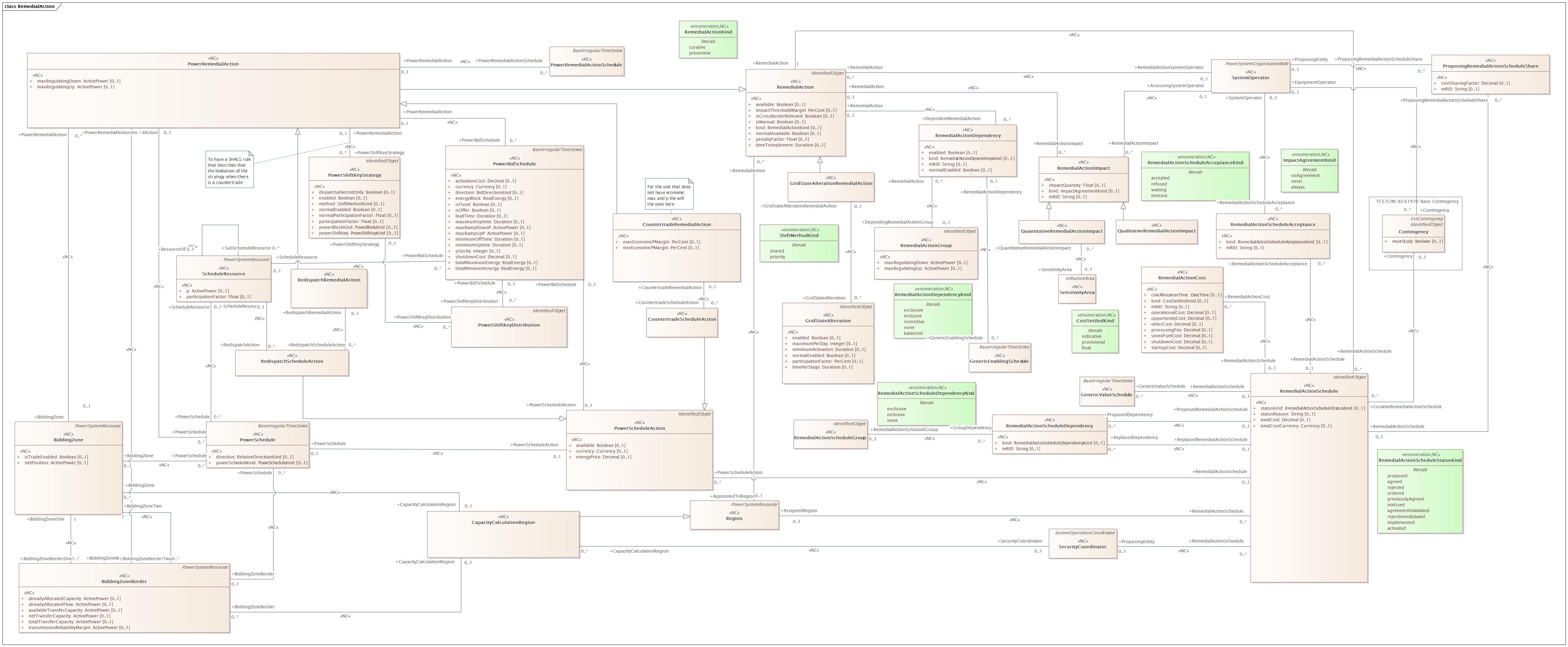 RemedialAction Diagram