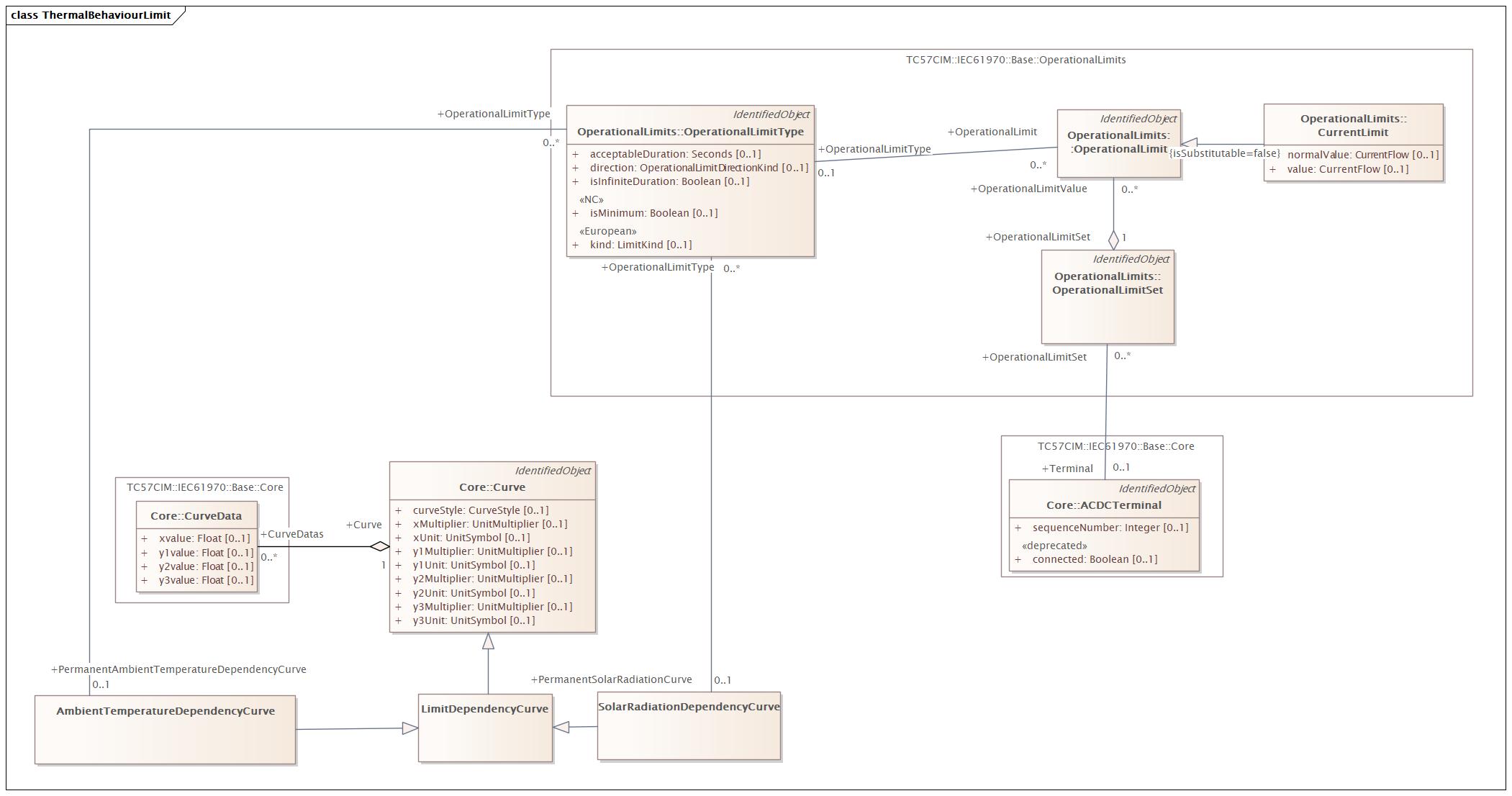 ThermalBehaviourLimit Diagram