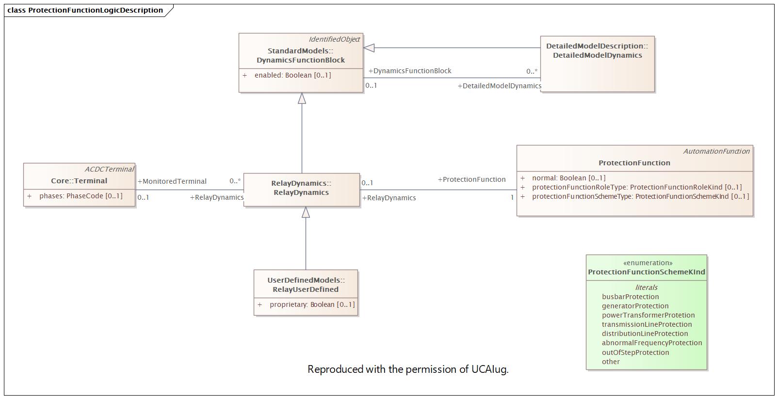 ProtectionFunctionLogicDescription Diagram