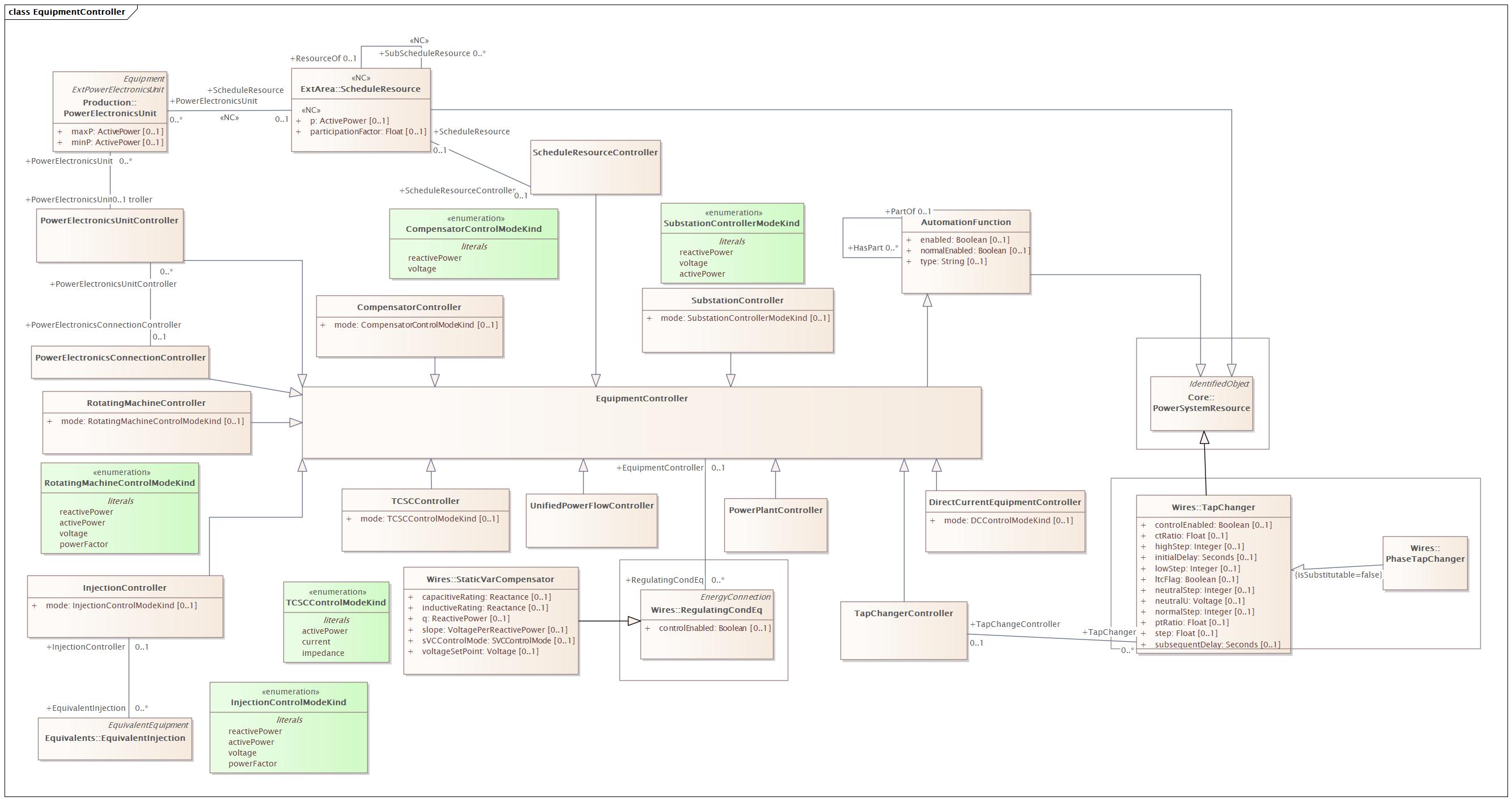 EquipmentController Diagram